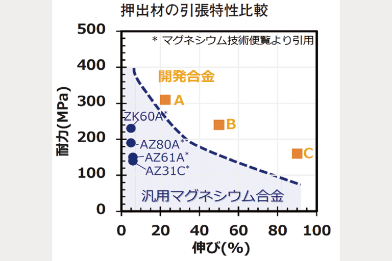 日立金属　高延性・高強度　マグネ合金　希土類フリーで　物材機構と開発