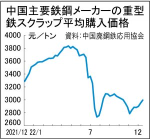中国　鉄スクラップ市況続伸　供給難・在庫不足で