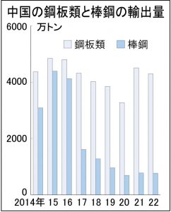 中国鋼板輸出3カ月増　12月332万トン、内需低迷受け