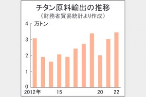 チタン原料輸出が最高　22年3.4万トン