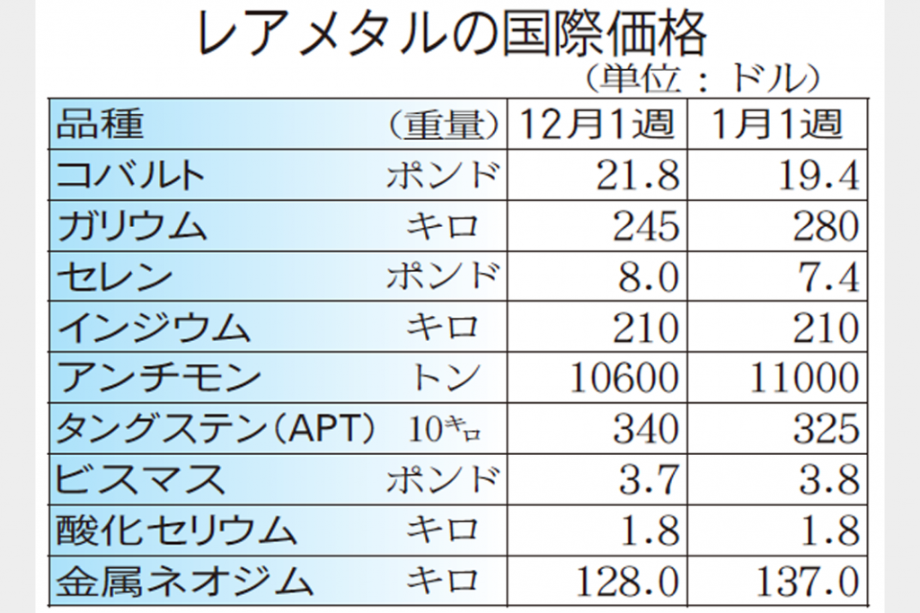 レアメタル相場　中国眺め上げ下げ交錯