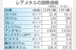 レアメタル相場　中国眺め上げ下げ交錯
