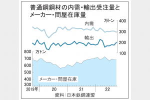 23年の国内鉄鋼市場　自動車生産の回復焦点