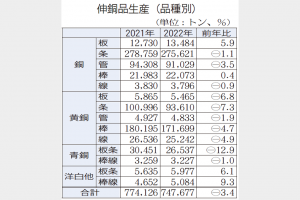 伸銅品生産　2年ぶり減75万トン