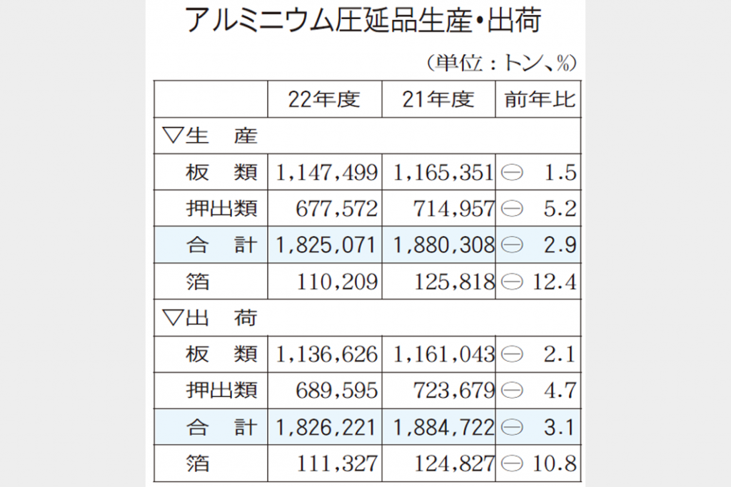 アルミ圧延品　22年出荷減少183万トン