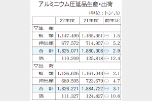 アルミ圧延品　22年出荷減少183万トン