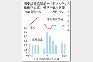 鉄スクラップ　関東落札価格5万932円　国内相場けん引材料に