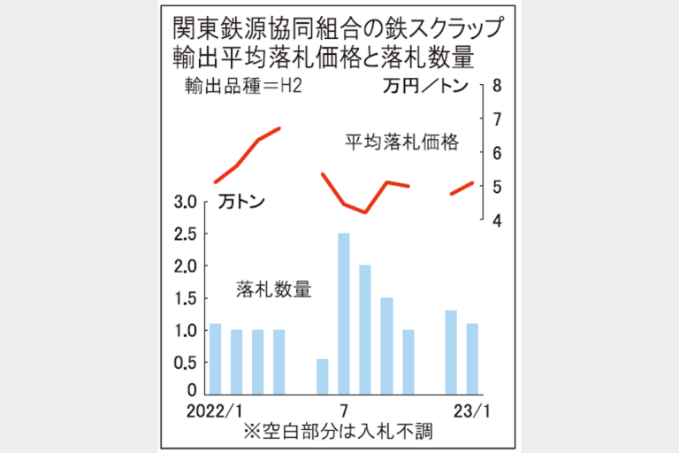 鉄スクラップ　関東落札価格5万932円　国内相場けん引材料に