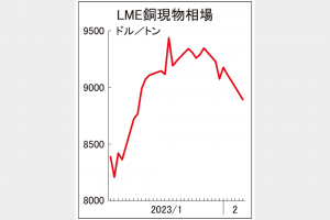 ＬＭＥ非鉄全面安　銅9000ドル割れ