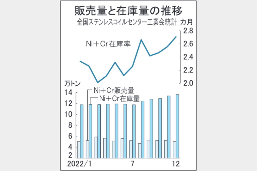 ＪＳＣＡ　ステンレス販売4％減　22年過去最多輸入材入着量　4年ぶり在庫増