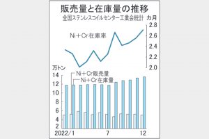ＪＳＣＡ　ステンレス販売4％減　22年過去最多輸入材入着量　4年ぶり在庫増