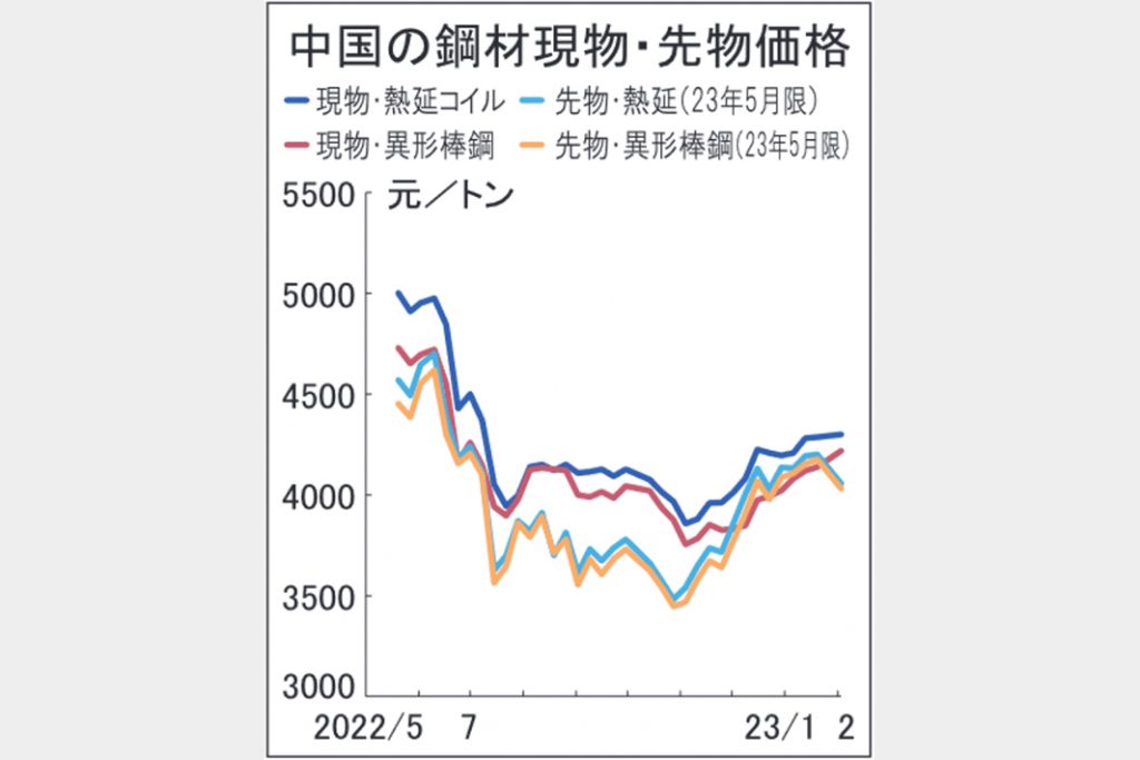 中国鋼材市況、春節明け上昇　需要先行き不透明