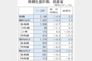 粗鋼生産2190万トンに増　1―3月計画、5四期ぶり