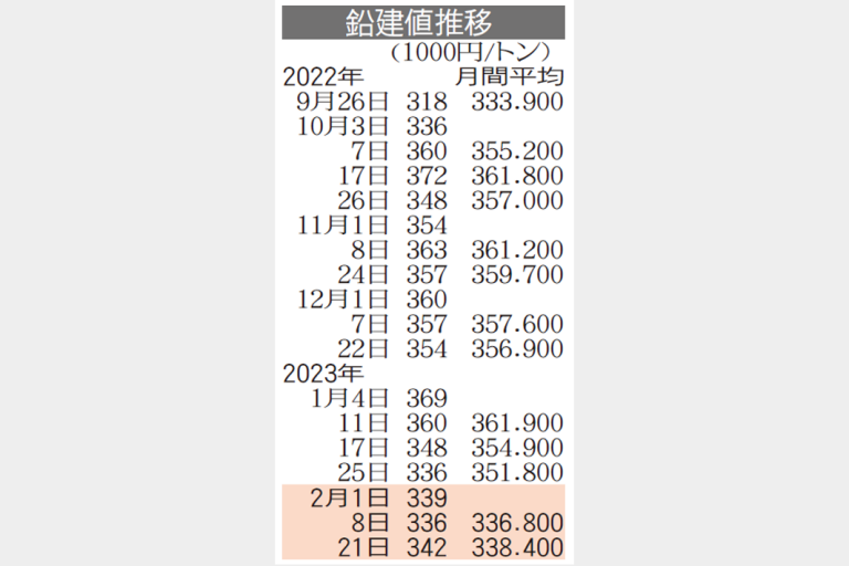 鉛建値　6000円上げ34万2000円