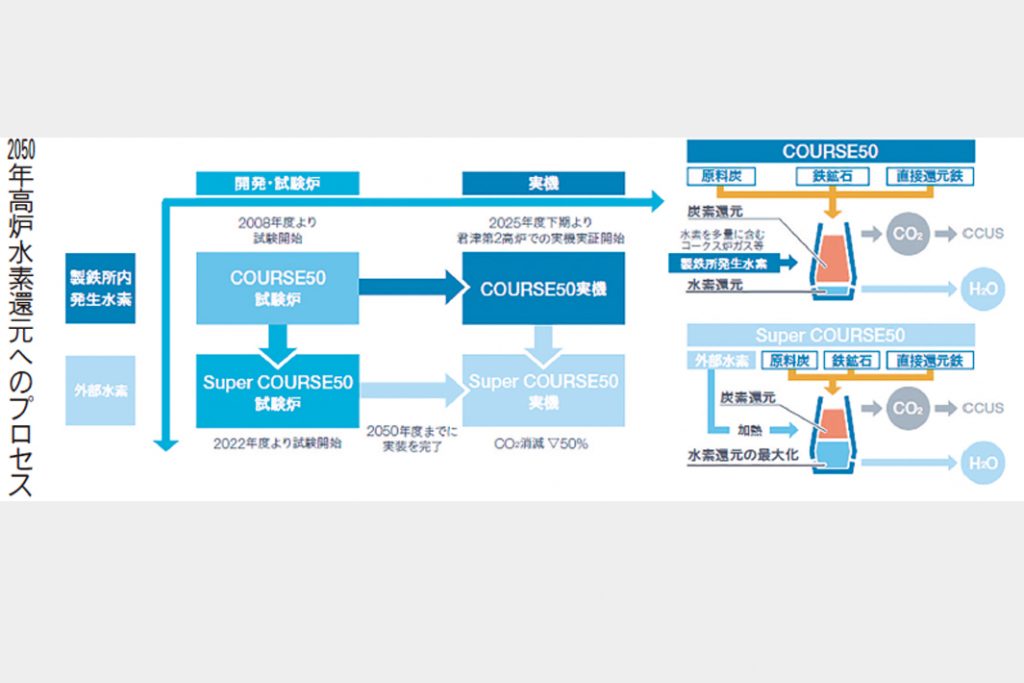 日本製鉄、君津で26年開始　高炉実機で水素還元実証