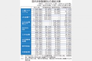 非鉄製錬　4―12月期6社減益