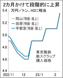 鉄スクラップ大幅上伸　輸出に対抗、電炉買値上げ