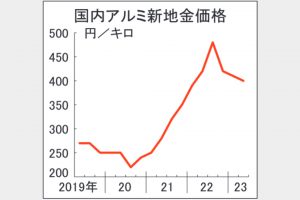 アルミ新地金　4―6月期10円安400円