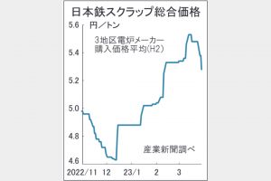 国内鉄スクラップ続落　海外相場下落、市況冷やす