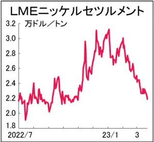 ＬＭＥニッケル続落　5カ月ぶり安値
