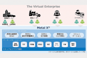 メタルワン　車鋼板の流通業務効率化　新デジタル基盤を構築