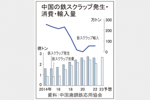 中国政府方針　鉄スクラップ消費23年　2億6500万トンに拡大