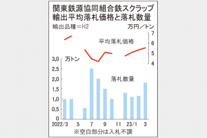 鉄スクラップ関東入札　輸出価格5万5438円に上昇　3契