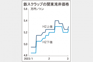 関東地区市況　鉄スクラップ湾岸小反発