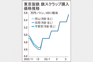 鉄スクラップ大幅続伸　国内相場　Ｈ2平均買値5万4600円