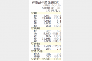 伸銅品生産　1月5.3万トンに減