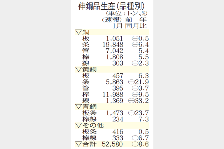 伸銅品生産　1月5.3万トンに減