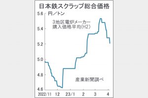鉄スクラップ市況一段安　輸出不振で需給緩む