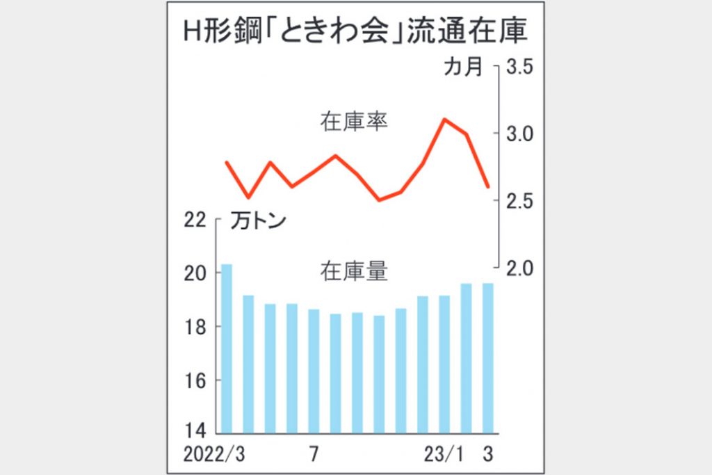 Ｈ形鋼ときわ会在庫微増　需要後ずれは一過性か