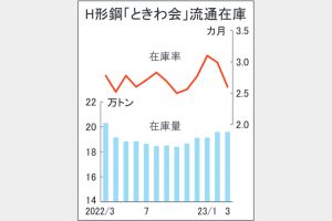 Ｈ形鋼ときわ会在庫微増　需要後ずれは一過性か