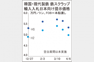対日鉄スクラップ輸入入札　現代製鉄、安値を提示　国内市況の下げ要因に