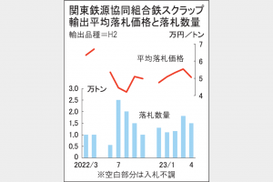 鉄スクラップ関東入札　4契　輸出価格5万556円に下落