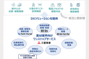 三菱商事、ＤＸ提案加速　新部署発足
