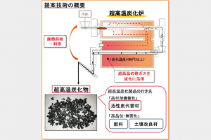 大同特殊鋼　汚泥を超高温で炭化　国交省実証事業に採択