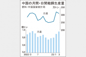 中国粗鋼3月9600万トン弱　10カ月ぶり生産高水準