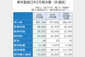 東京製鉄、経常益17％増　前期　09年以来の高水準