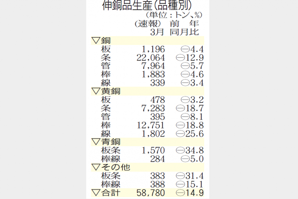 伸銅品生産　車載・スマホ低迷継続