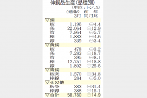 伸銅品生産　車載・スマホ低迷継続
