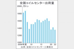22年度ＣＣ出荷、1360万トン過去最低　車・建築とも低迷　コロナ後、低水準定着か