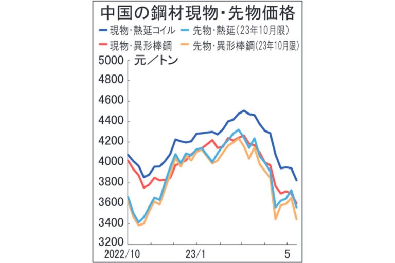 中国鋼材市況が大幅下落　熱延コイル、下げ幅最大