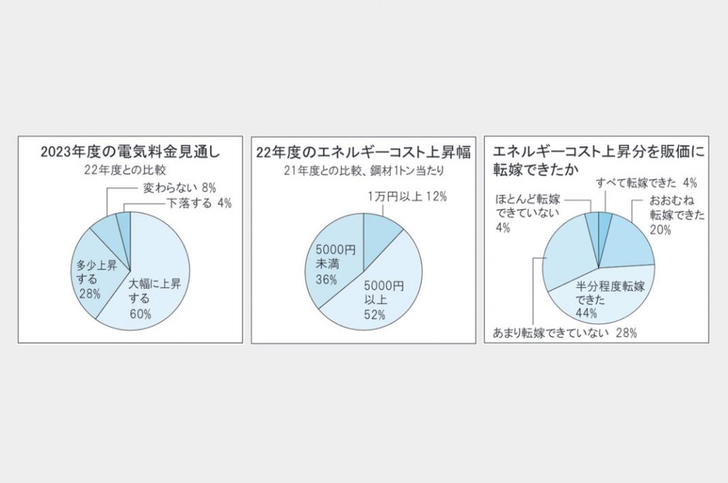 普通鋼電炉メーカー　諸コスト高騰　収益に重し　本紙アンケート実施