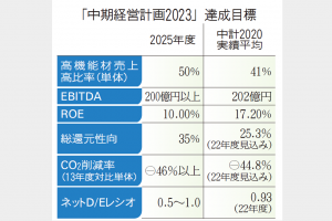 日本冶金　新中期計画　高機能材販売比率50％に