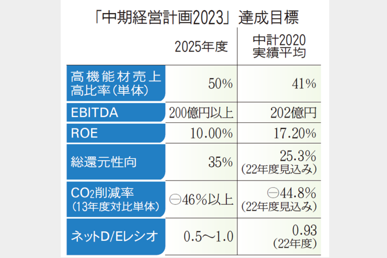 日本冶金　新中期計画　高機能材販売比率50％に