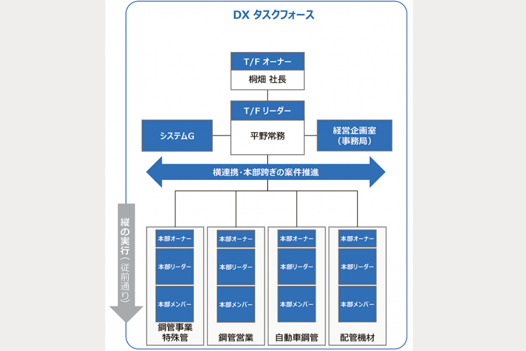 住商メタルワン鋼管　4本部横断　ＤＸ加速で年4000時間生む