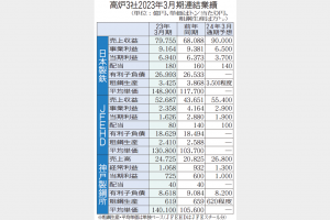 高炉3社、実力利益増予想　今期、一層の体質強化へ