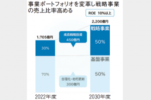 三菱製鋼、ＲＯＥ8％目標　3カ年計画